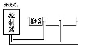 分线气体报警器