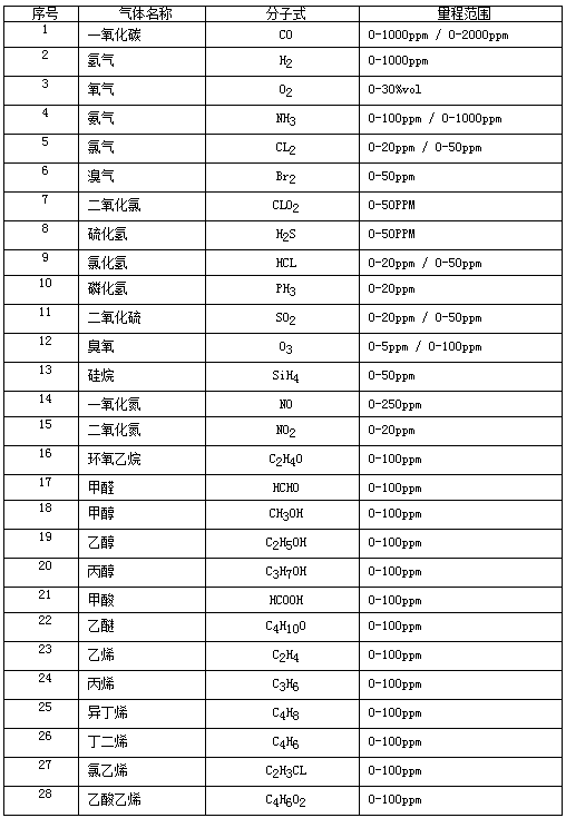 R10可检测气体