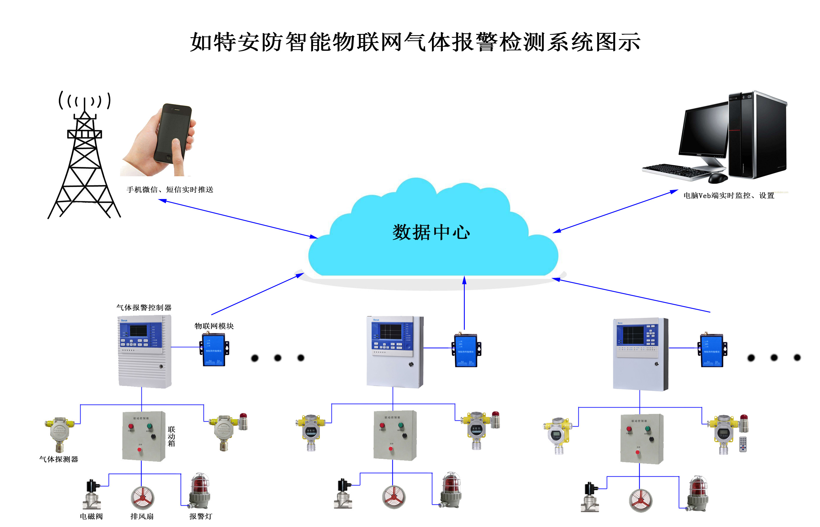 物联网气体报警器
