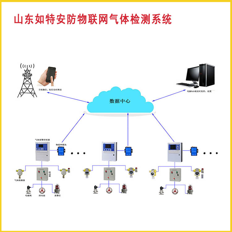工业用智能气体报警监控系统-物联网平台