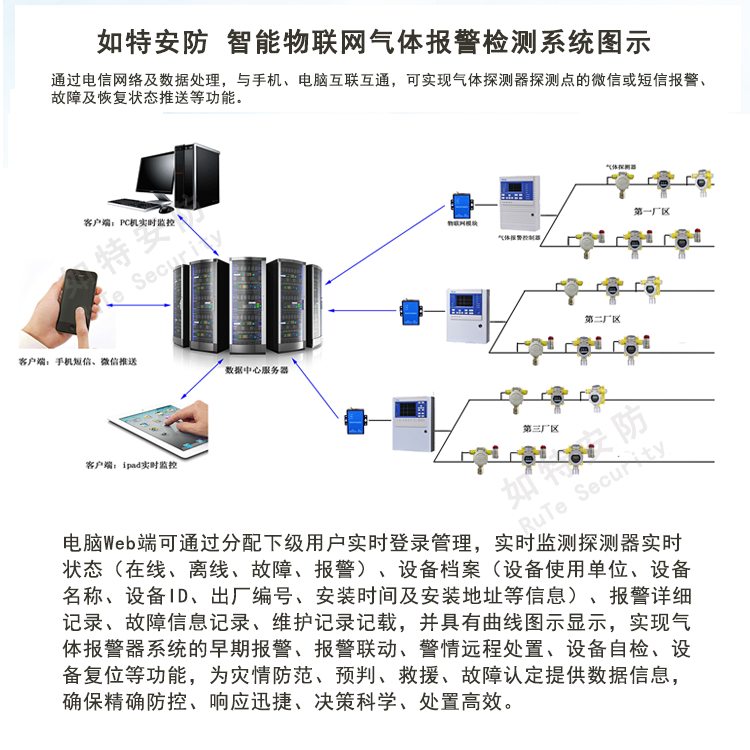 工业物联网气体报警器系统-智能气体监控平台